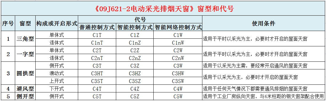 09J621-2《電動(dòng)采光排煙天窗》