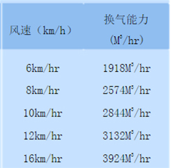 通風氣樓