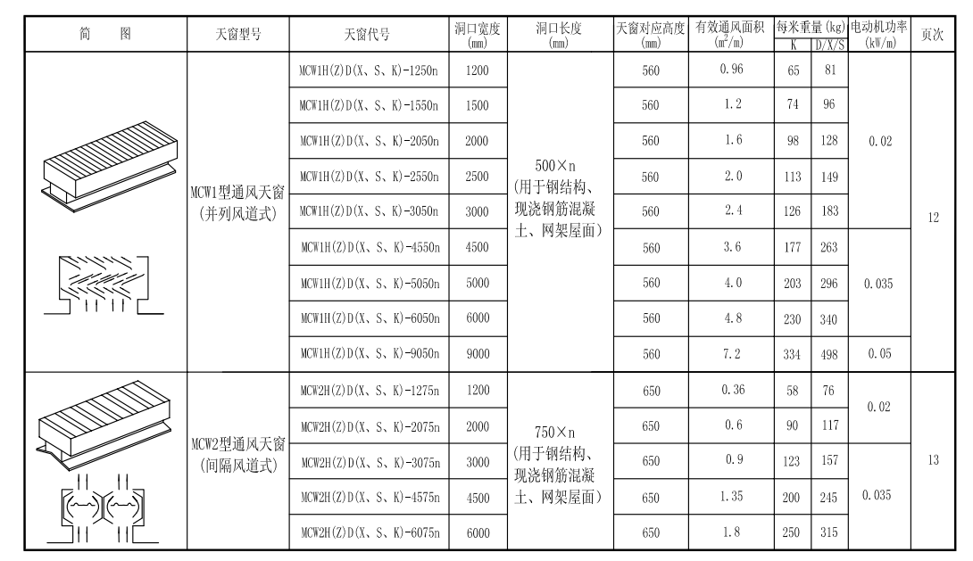 11cj33圖集mcw1型薄型天窗選型表