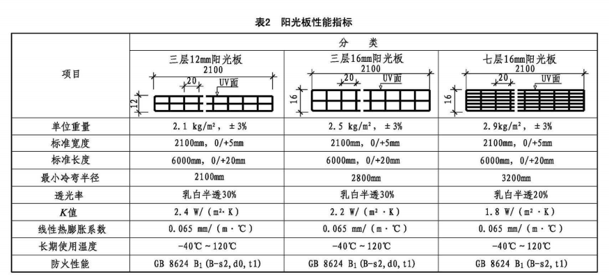 22cj87-3陽光板性能